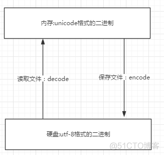 七、编码、文件。_python_03