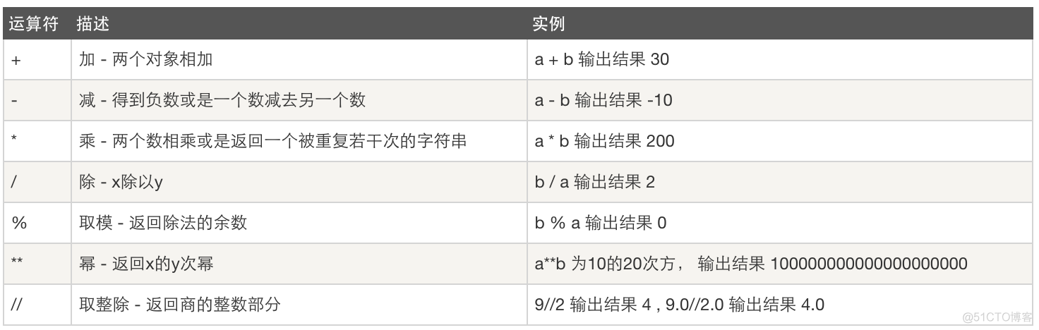 三、运算符、格式化输出、流程控制语句。_占位符