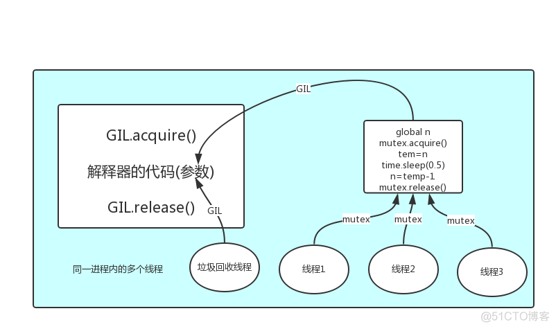 Python GIL(Global Interpreter Lock)_多线程_03