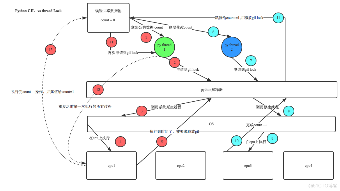 Python GIL(Global Interpreter Lock)_多线程_04