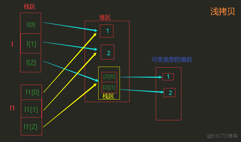 python的深浅拷贝原理 python值传递和引用传递_不可变类_02