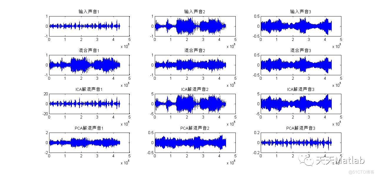 【语音分离】基于PCA+ICA语音信号采集+混合+分离含Matlab源码_语音信号