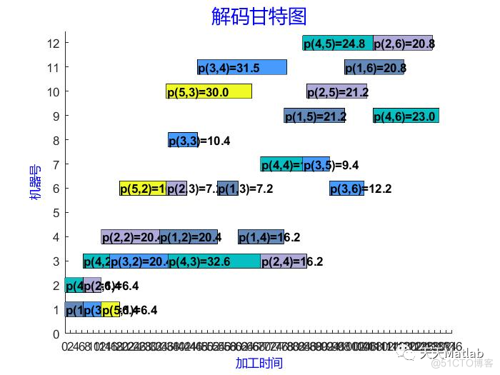 【生产调度】基于遗传算法求解柔性生产调度（FJSP）问题含Matlab源码_调度问题