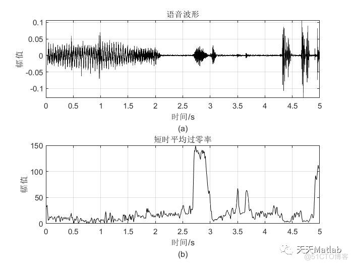 【特征提取】语音信号短时平均过零率含Matlab源码_文件名