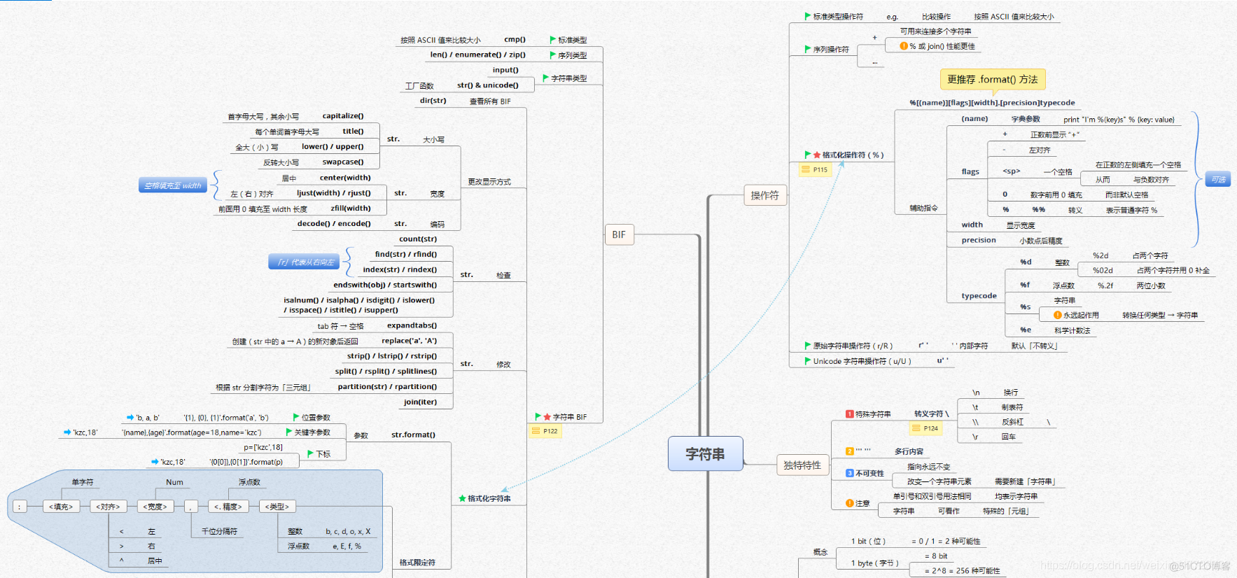 【全网首发】言简意赅的Python全套语法，内附详细知识点和思维导图！【强烈建议收藏！】_python_08