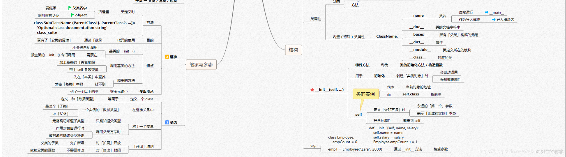 【全网首发】言简意赅的Python全套语法，内附详细知识点和思维导图！【强烈建议收藏！】_元组_58