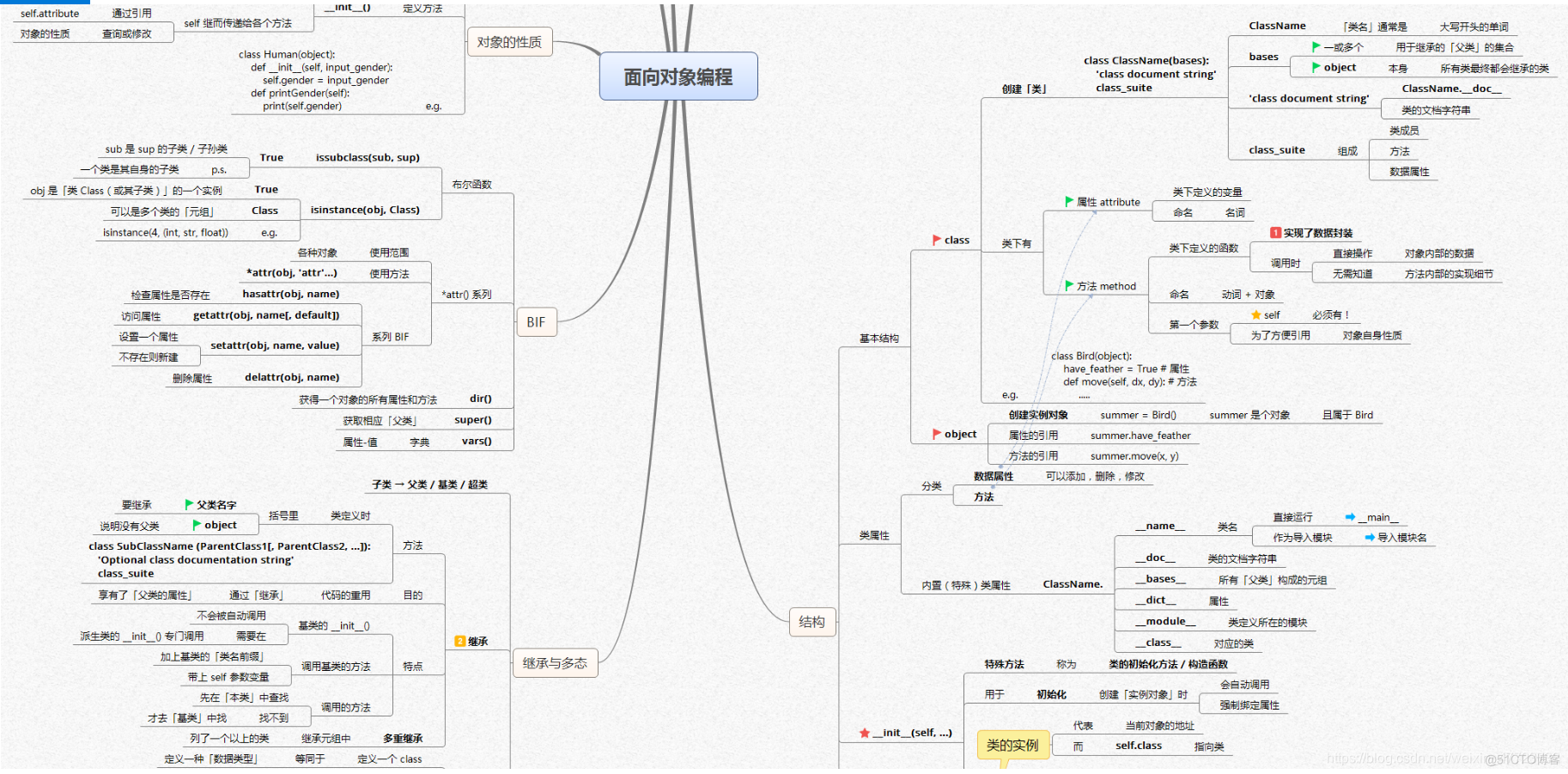 【全网首发】言简意赅的Python全套语法，内附详细知识点和思维导图！【强烈建议收藏！】_思维导图_56