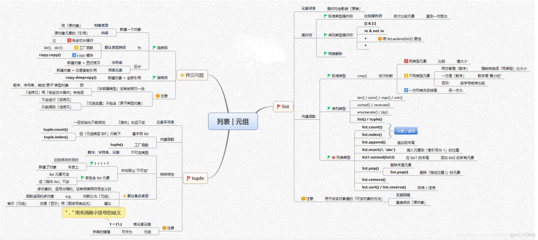 【全网首发】言简意赅的Python全套语法，内附详细知识点和思维导图！【强烈建议收藏！】_元组_24