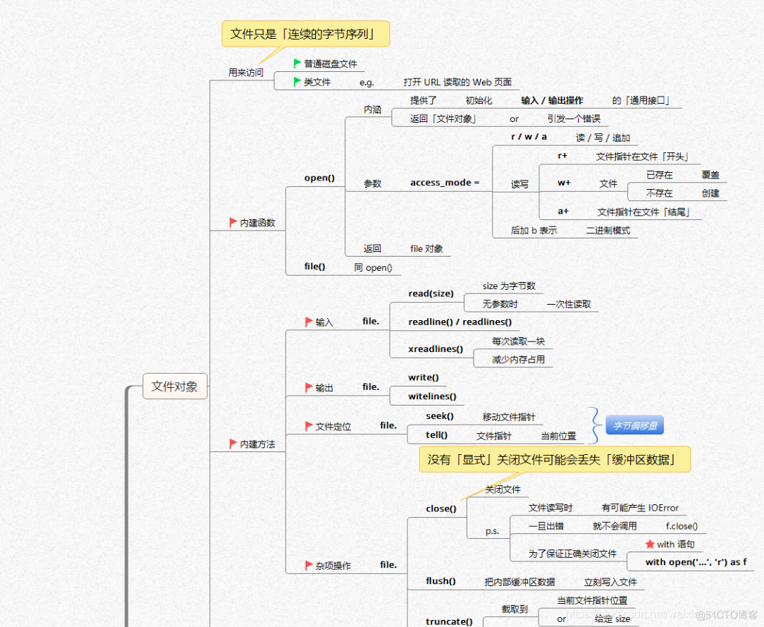 【全网首发】言简意赅的Python全套语法，内附详细知识点和思维导图！【强烈建议收藏！】_思维导图_62