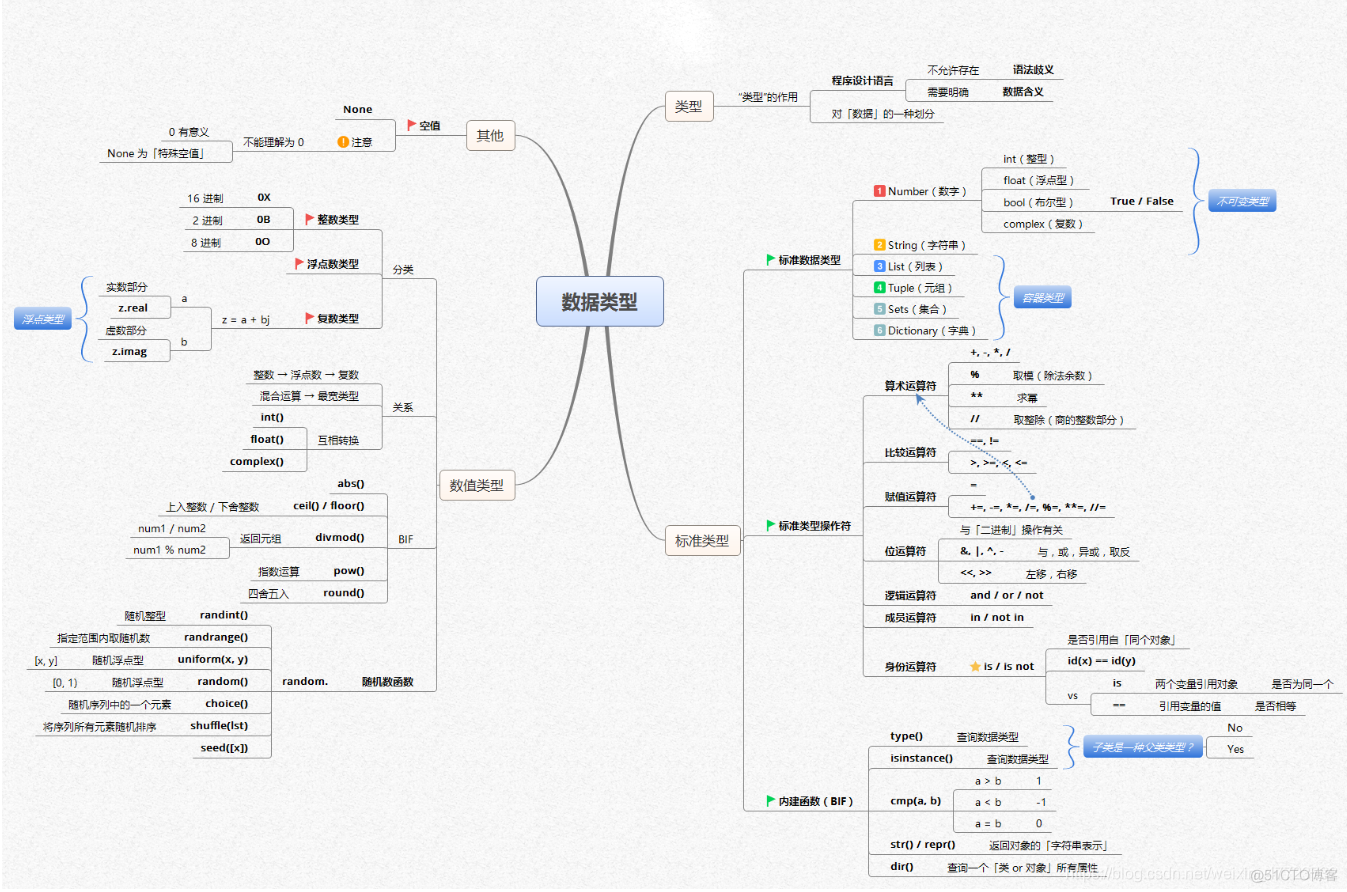 【全网首发】言简意赅的Python全套语法，内附详细知识点和思维导图！【强烈建议收藏！】_元组_05