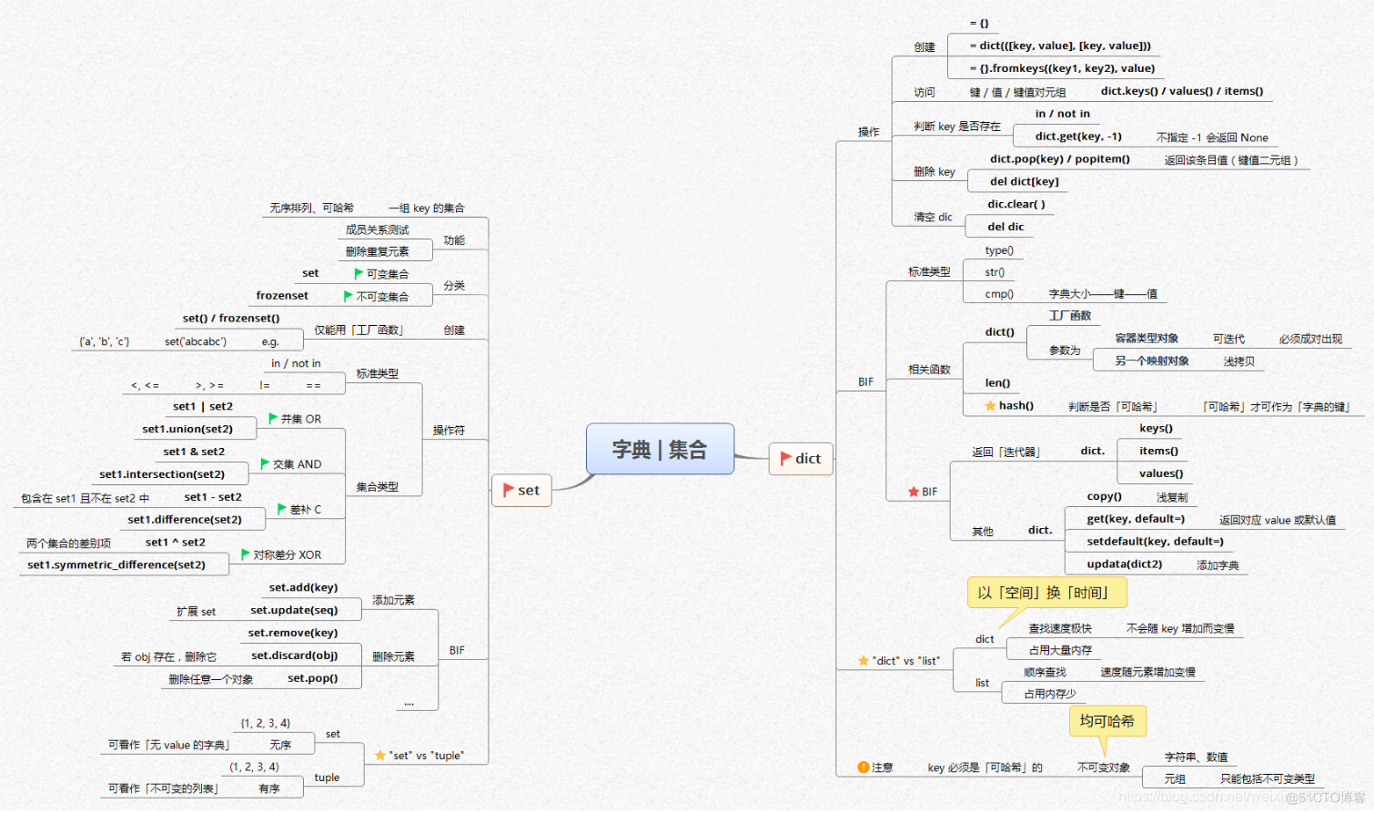 【全网首发】言简意赅的Python全套语法，内附详细知识点和思维导图！【强烈建议收藏！】_元组_28