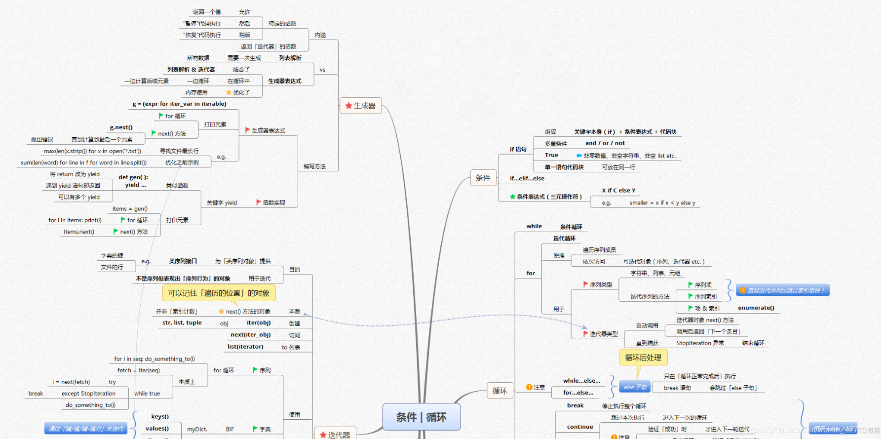 【全网首发】言简意赅的Python全套语法，内附详细知识点和思维导图！【强烈建议收藏！】_思维导图_12