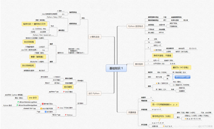 【全网首发】言简意赅的Python全套语法，内附详细知识点和思维导图！【强烈建议收藏！】初识python之概念认知篇_Python知识点