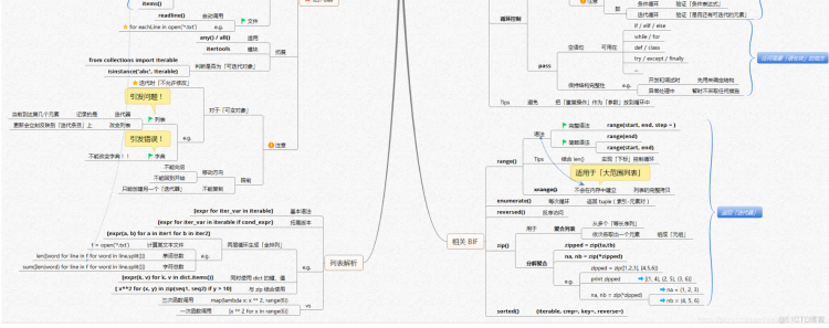 【全网首发】言简意赅的Python全套语法，内附详细知识点和思维导图！【强烈建议收藏！】初识python之概念认知篇_Python思维导图_07