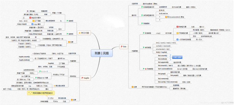 【全网首发】言简意赅的Python全套语法，内附详细知识点和思维导图！【强烈建议收藏！】初识python之概念认知篇_Python思维导图_08