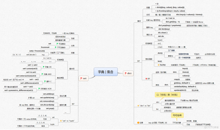 【全网首发】言简意赅的Python全套语法，内附详细知识点和思维导图！【强烈建议收藏！】初识python之概念认知篇_Python语法_09