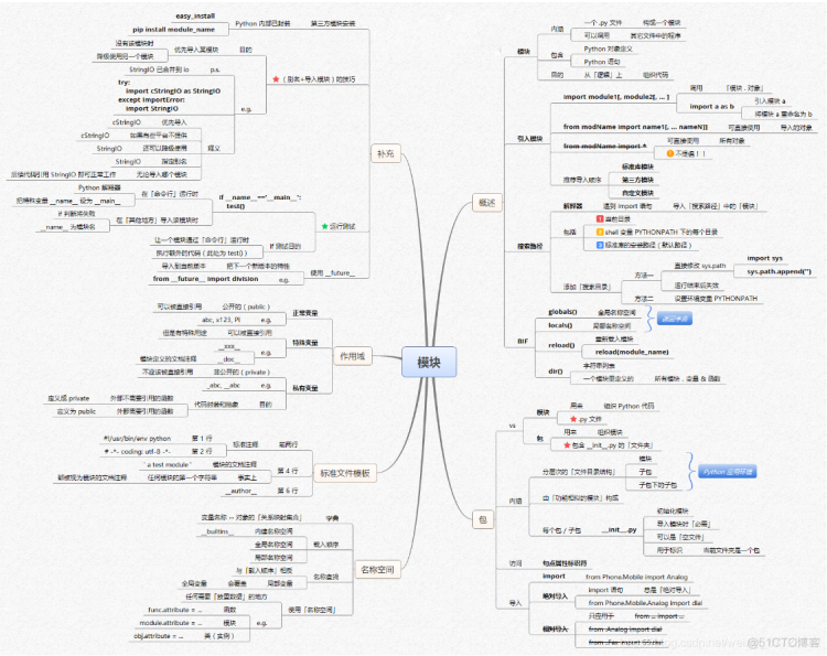 【全网首发】言简意赅的Python全套语法，内附详细知识点和思维导图！【强烈建议收藏！】初识python之概念认知篇_python_11