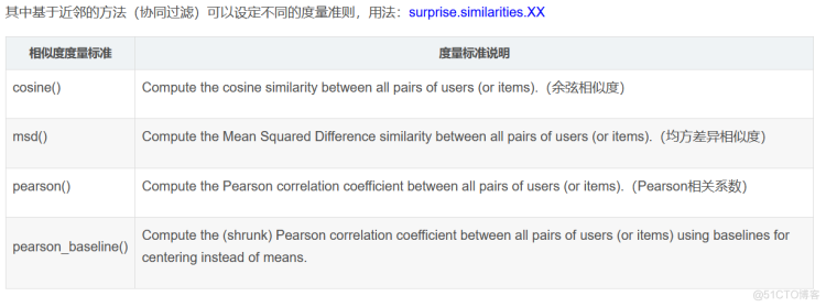 基于surprise模块快速搭建旅游产品推荐系统（代码+原理）_推荐算法_05