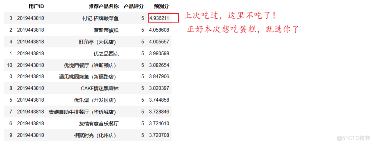 基于surprise模块快速搭建旅游产品推荐系统（代码+原理）_surprise电影推荐_17