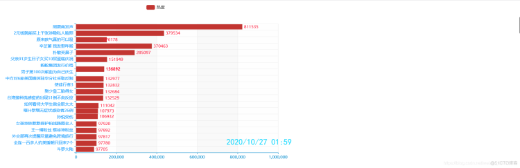Python爬取热搜数据之炫酷可视化_数据_02