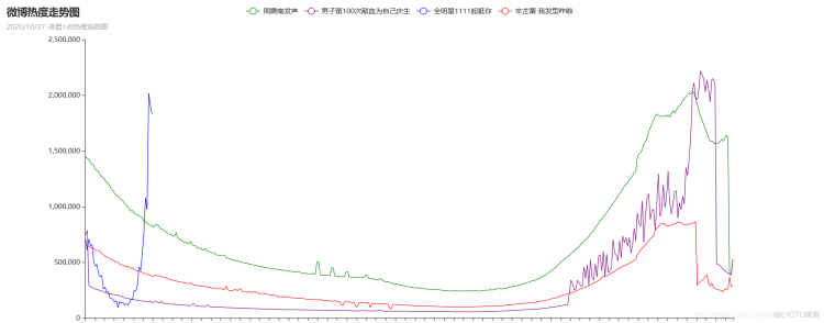 Python爬取热搜数据之炫酷可视化_爬取热搜数据_03