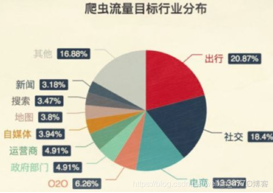 80行快乐代码与你窥探爬虫的数据深渊——教你如何高效快速任意爬虫（附大量项目案例和语法解析文章）初识爬虫之概念认知篇_爬虫