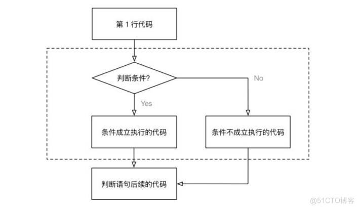 python中的if语句有哪些？_python条件