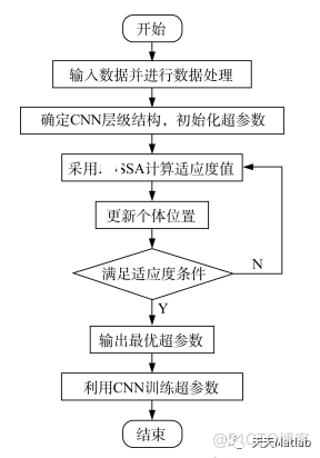 【CNN预测】基于麻雀搜索算法优化CNN实现数据回归预测含Matlab源码_无人机