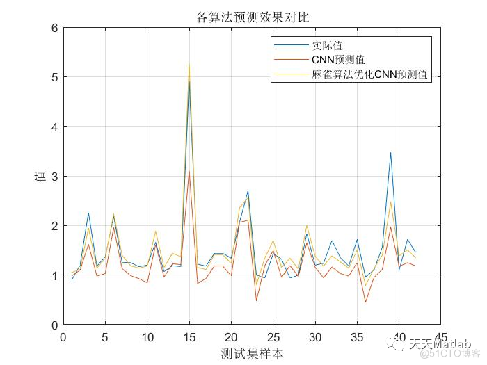 【CNN预测】基于麻雀搜索算法优化CNN实现数据回归预测含Matlab源码_优化算法_03