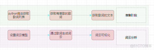 给男朋友爬取赵雷的歌词_词云_03