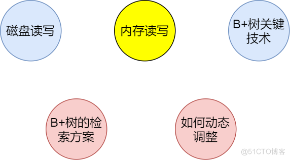 【数据结构】B树和索引的点滴_子节点_03