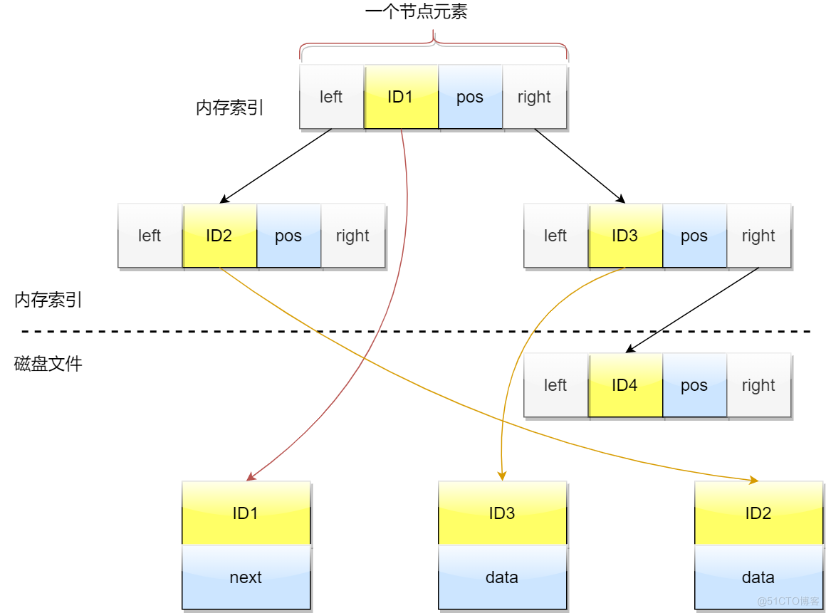 【数据结构】B树和索引的点滴_数组_06