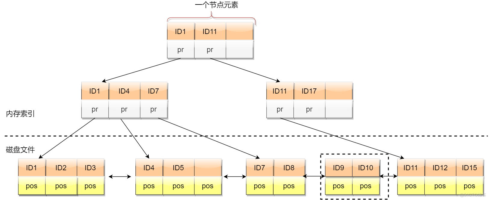 【数据结构】B树和索引的点滴_子节点_10