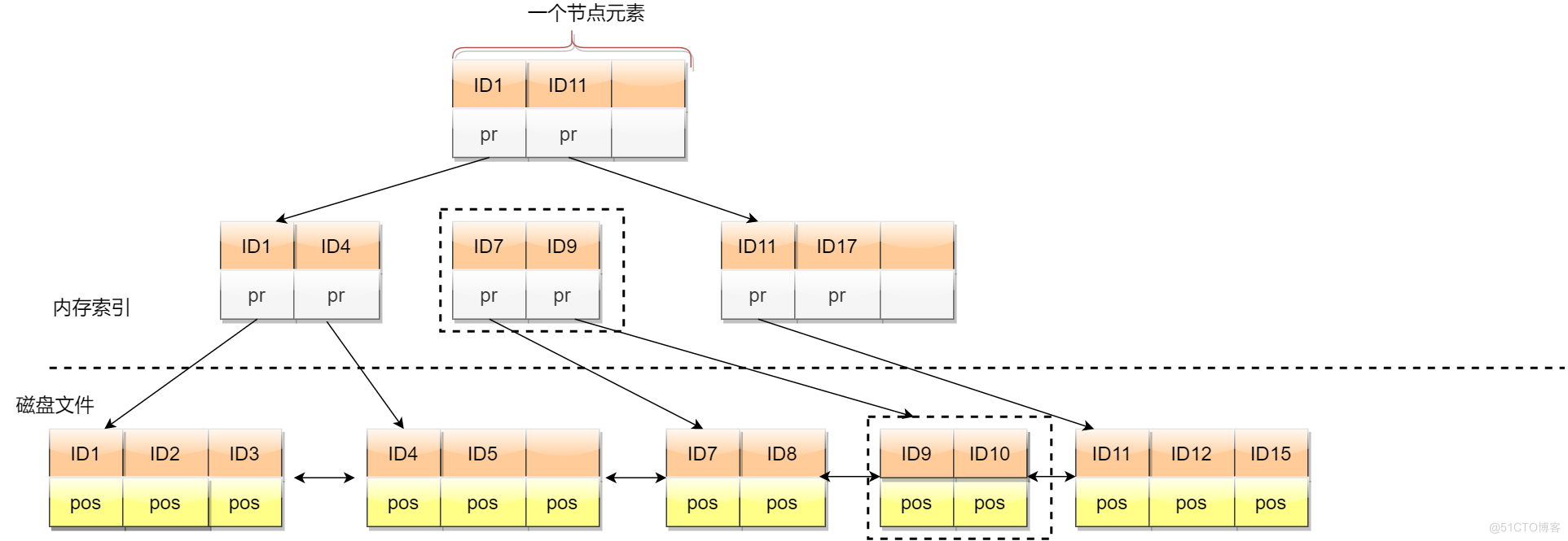 【数据结构】B树和索引的点滴_数组_11