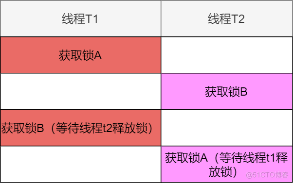 【操作系统系列】2 高频操作系统面试题解答2_死锁_02