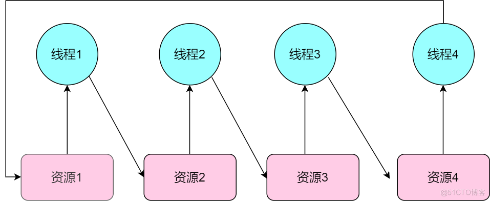 【操作系统系列】2 高频操作系统面试题解答2_死锁_04