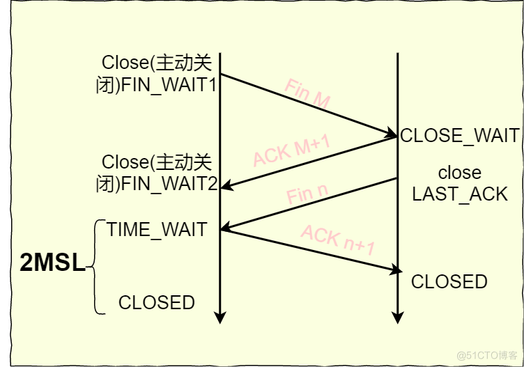 [计算机网络]Timewait的那些事儿_客户端