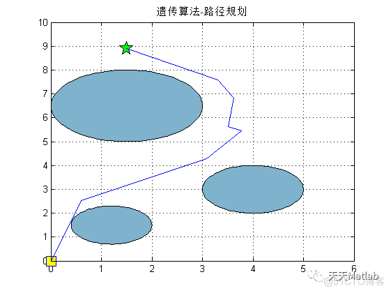 【二维路径规划】基于遗传算法实现障碍机器人路径规划matlab代码_路径规划