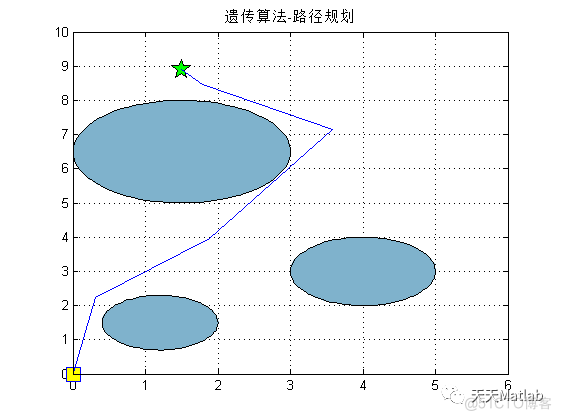 【二维路径规划】基于遗传算法实现障碍机器人路径规划matlab代码_移动机器人_02