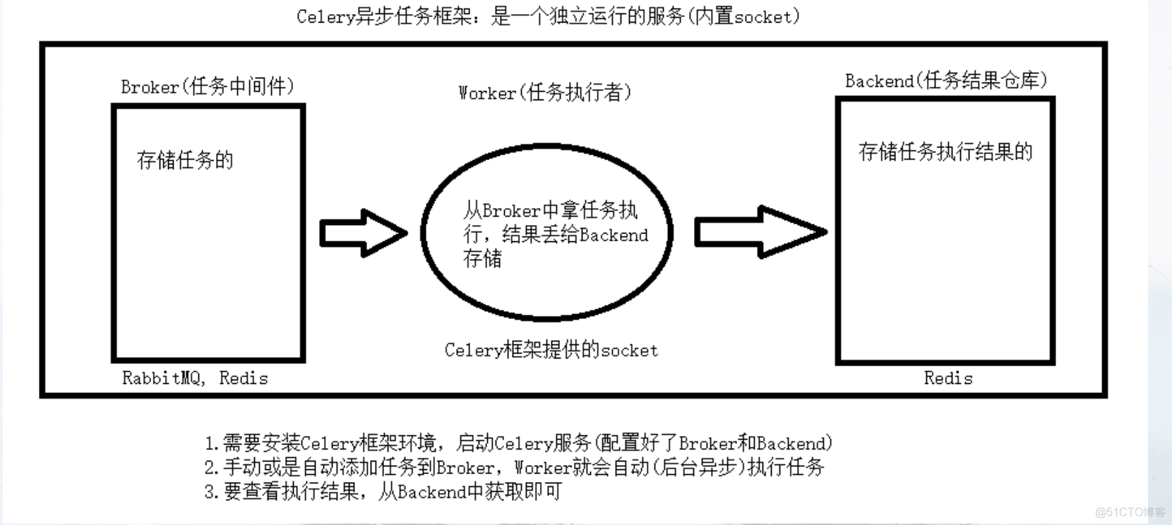 python之异步任务框架Celery_redis