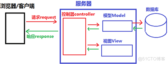 Django MTV和MVC的区别_设计模式