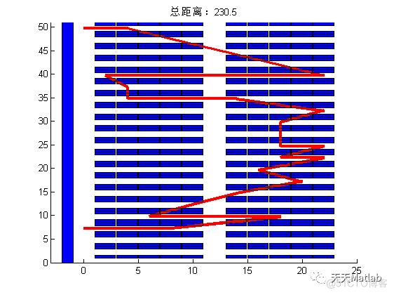 【路径规划】自动化拣货最优路径含Matlab源码_矩阵计算