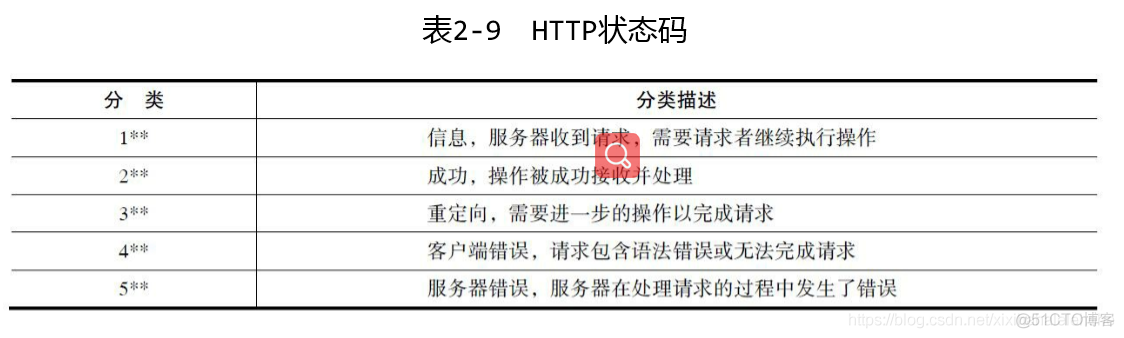 《python 爬虫开发与实战》HTTP标准详解_服务器_02