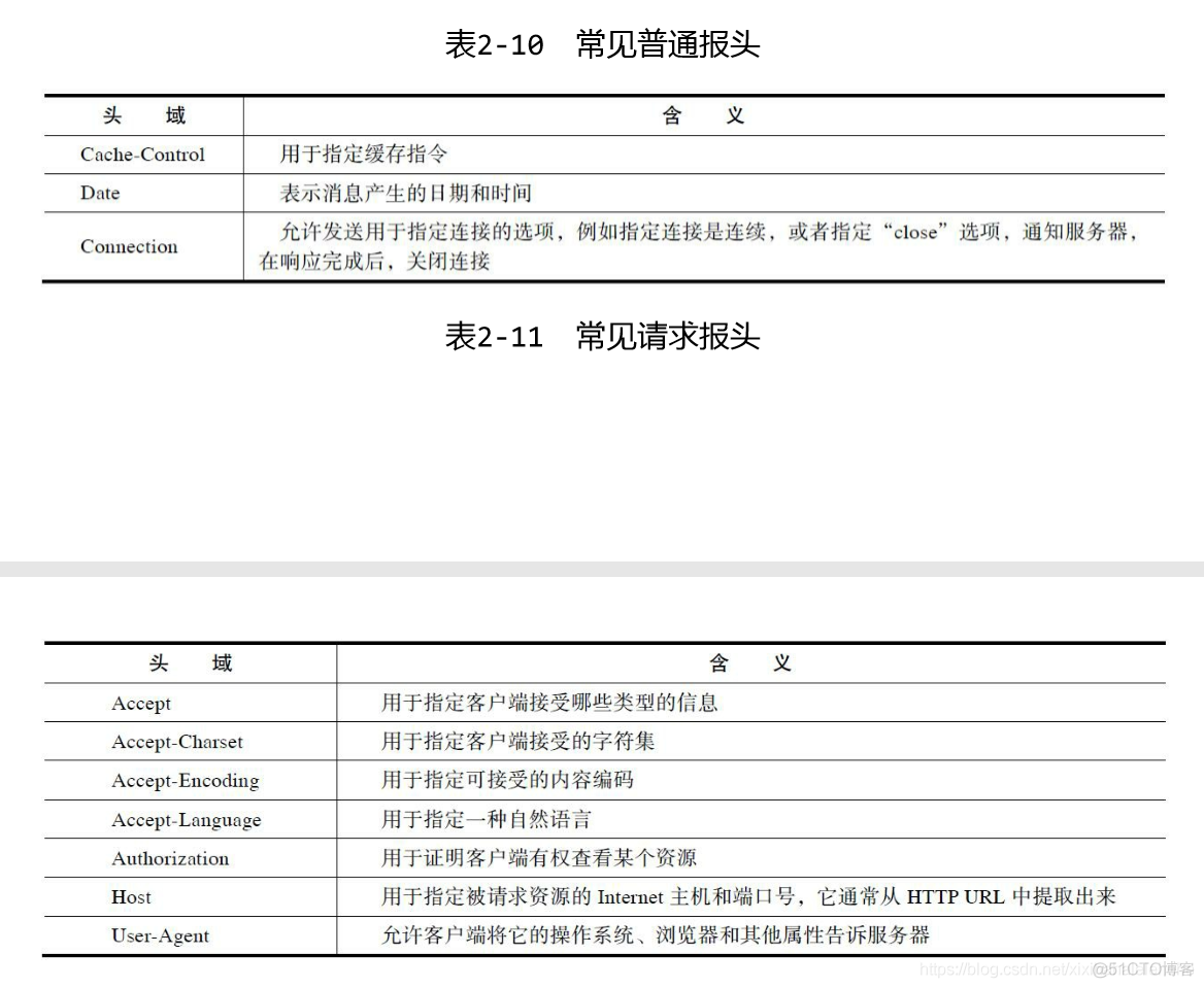 《python 爬虫开发与实战》HTTP标准详解_http_03