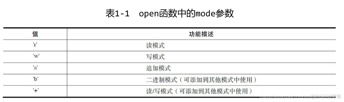 python open函数文本操作详解_数据