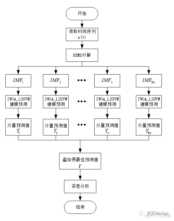 【lssvm预测】基于EEMD结合改进鲸鱼算法优化最小支持向量机实现电力负荷预测（IWOA+LSSVM）含Matlab源码_算法优化