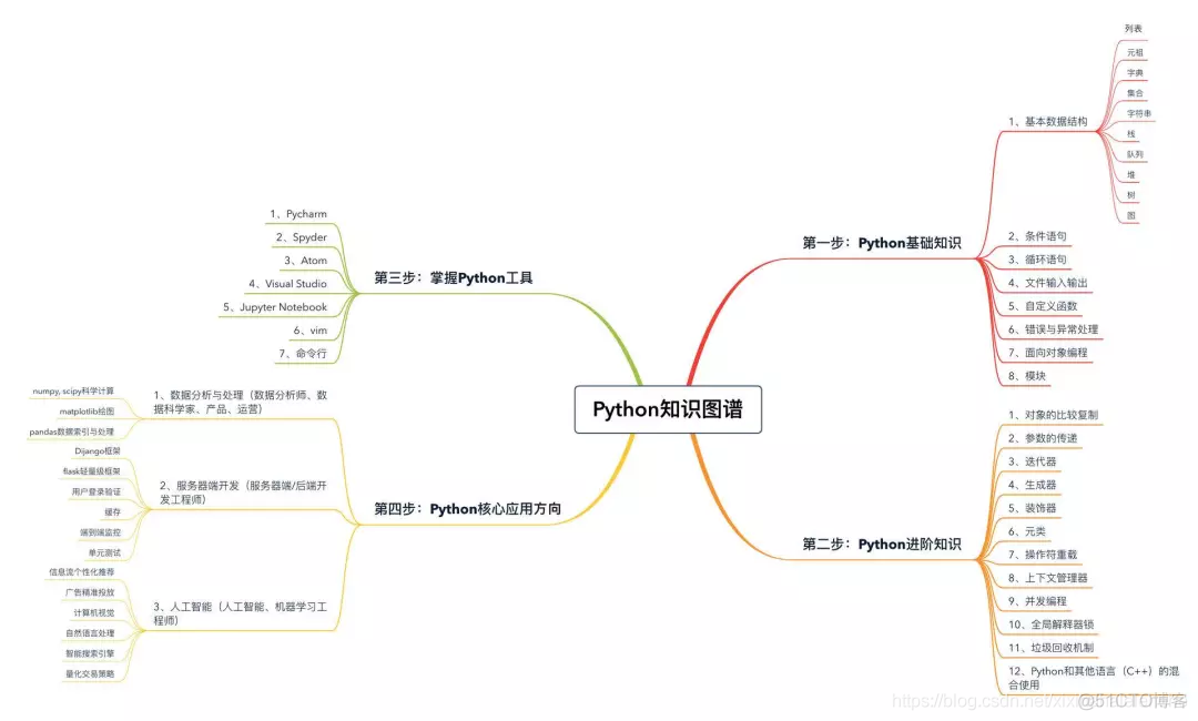 python 知识架构拓扑图_python