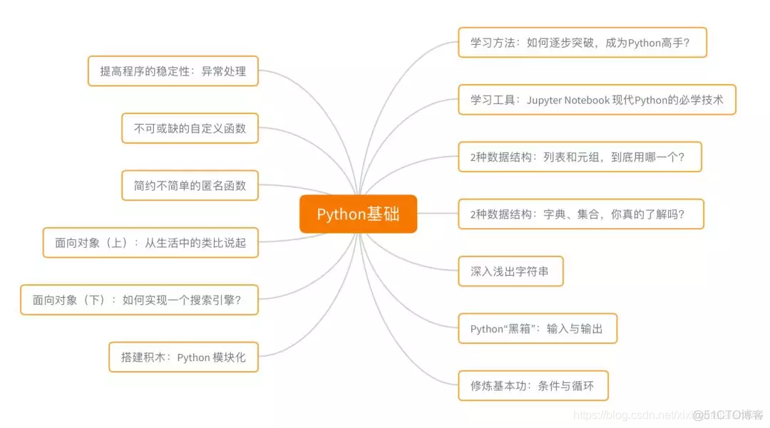 python 知识架构拓扑图_python_02