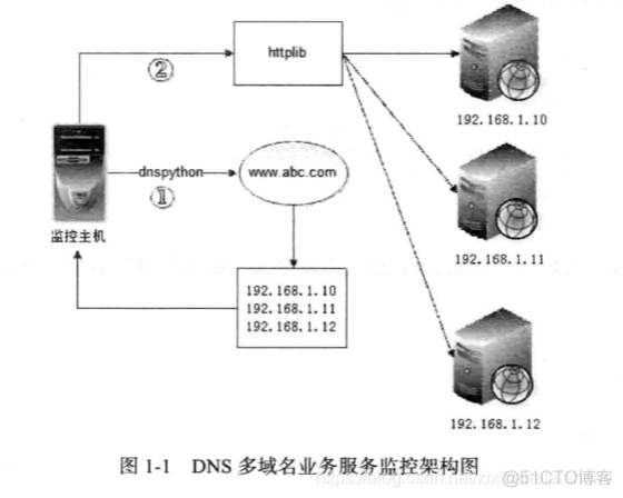 python dnspython模块详解_域名解析