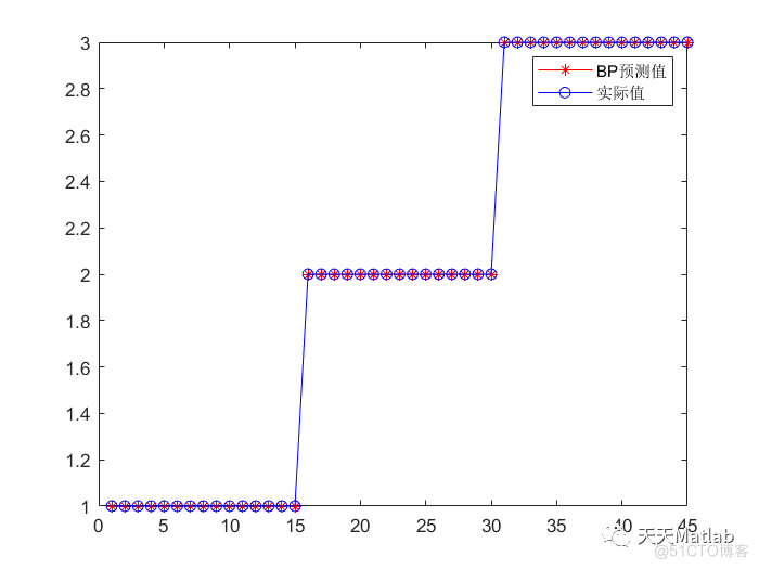 【BP分类】基于花朵授粉算法优化BP神经网络实现数据分类附matlab代码_参考文献